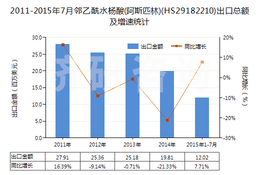 2011-2015年7月鄰乙酰水楊酸(阿斯匹林)(HS29182210)出口總額及增速統(tǒng)計(jì)
